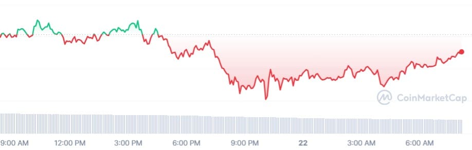 El precio del bitcoin en las últimas 24 horas. 22 de marzo de 2024.