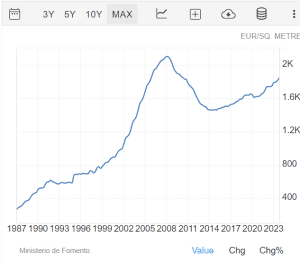 Precio del metro cuadrado en euros en España entre 1987 y 2023