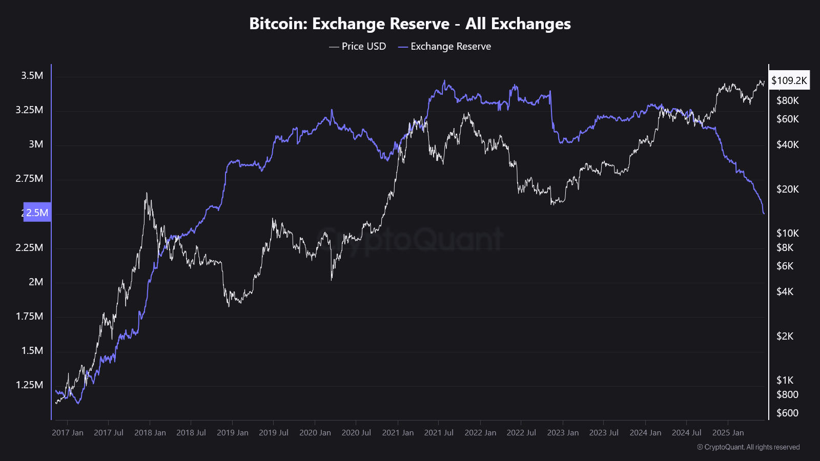 Bitcoin ha sido declarado muerto 431 veces, pero sigue subiendo