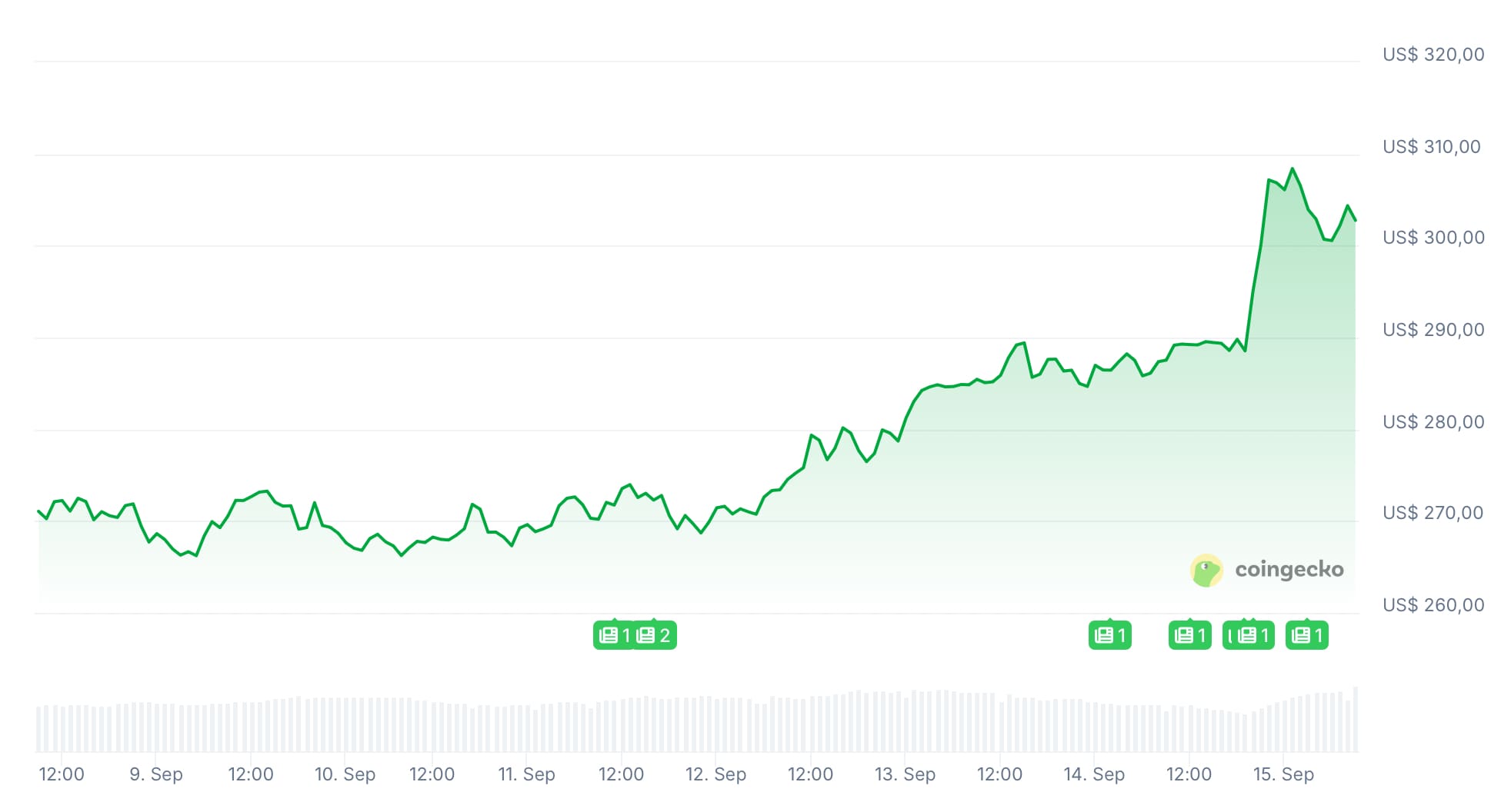 Gráfico del precio XMR/USD. Fuente: CoinGecko