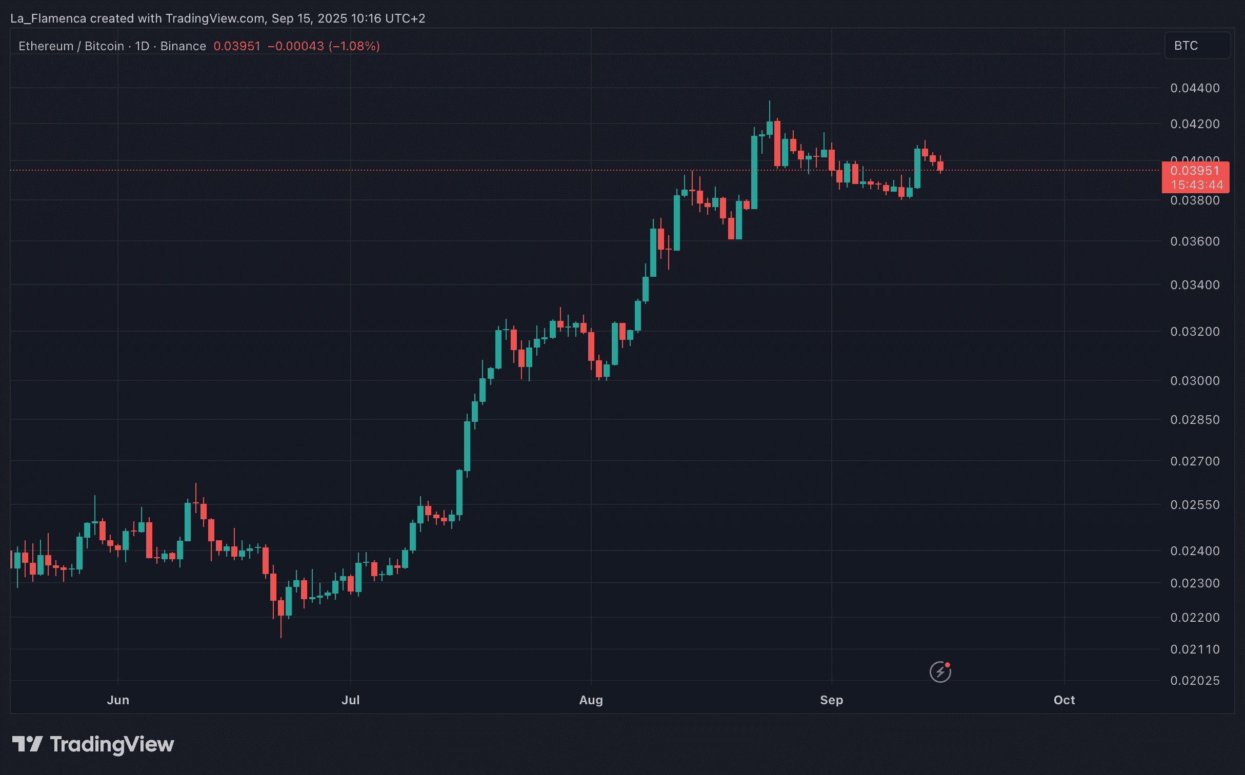 Gráfico diario de cotización ETH/BTC. Fuente: La_Flamenca a través de TradingView