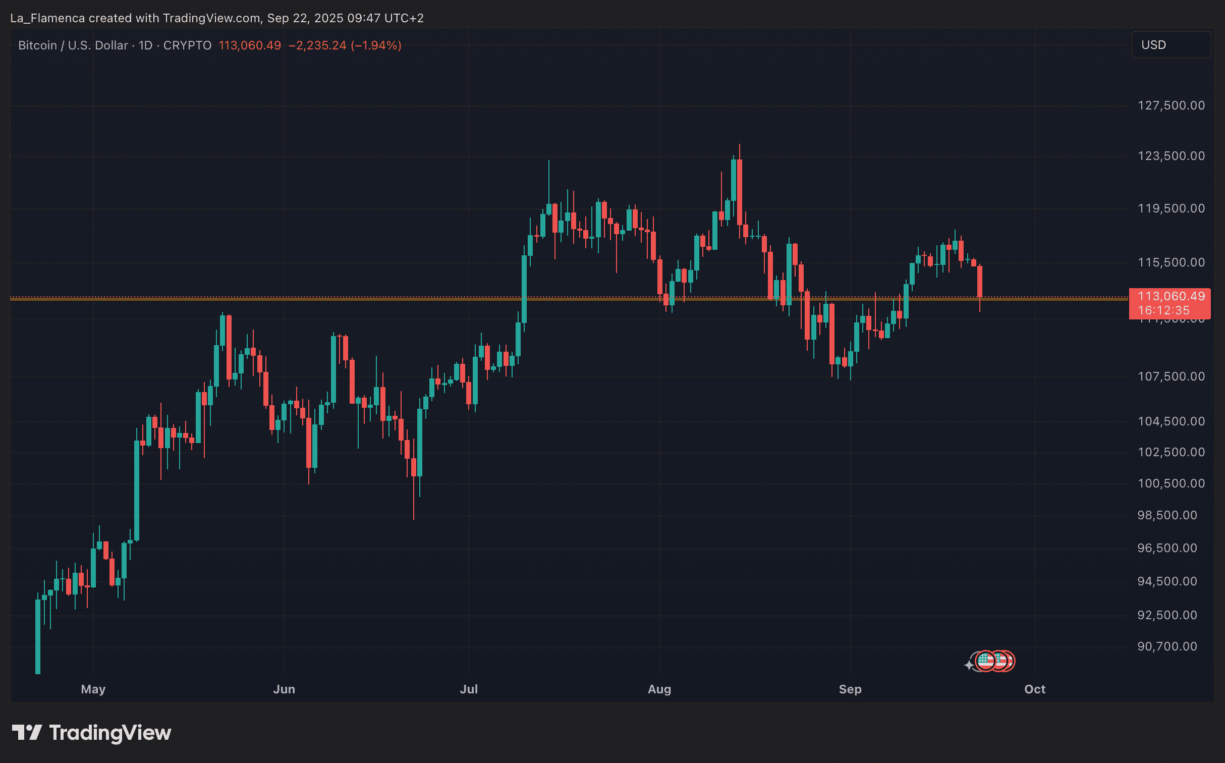 Gráfico diario del precio del BTC/USD con nivel de soporte. Fuente: La_Flamenca a través de TradingView