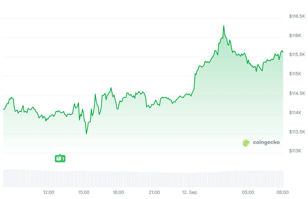 Bitcoin precio CoinGecko