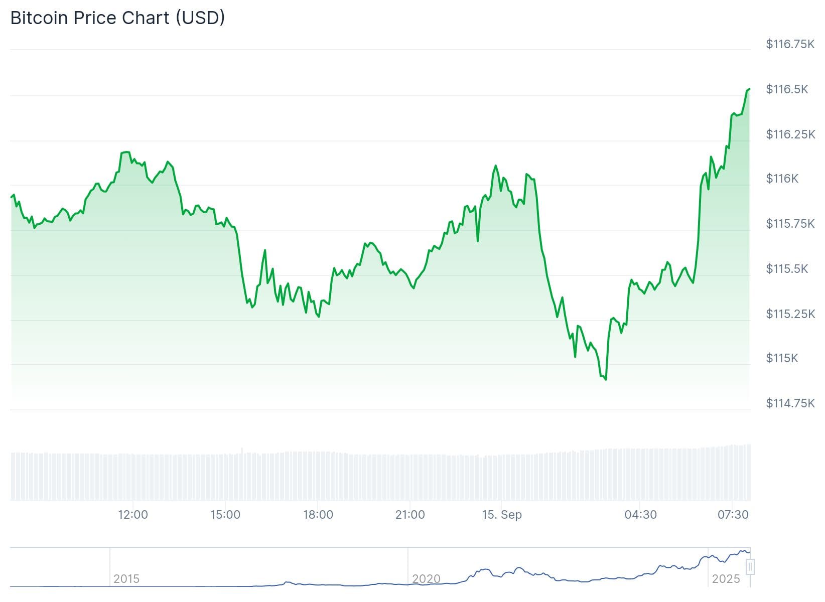 Bitcoin precio CoinGecko