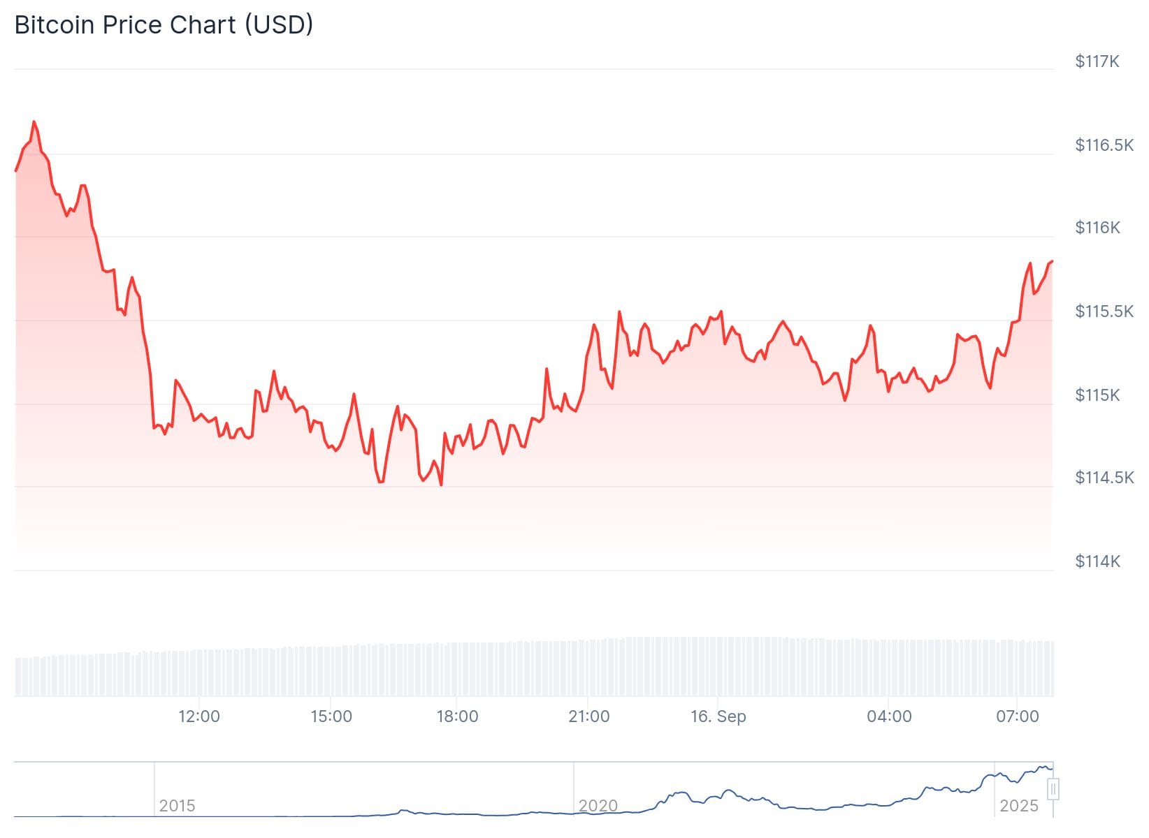 Bitcoin precio CoinGecko