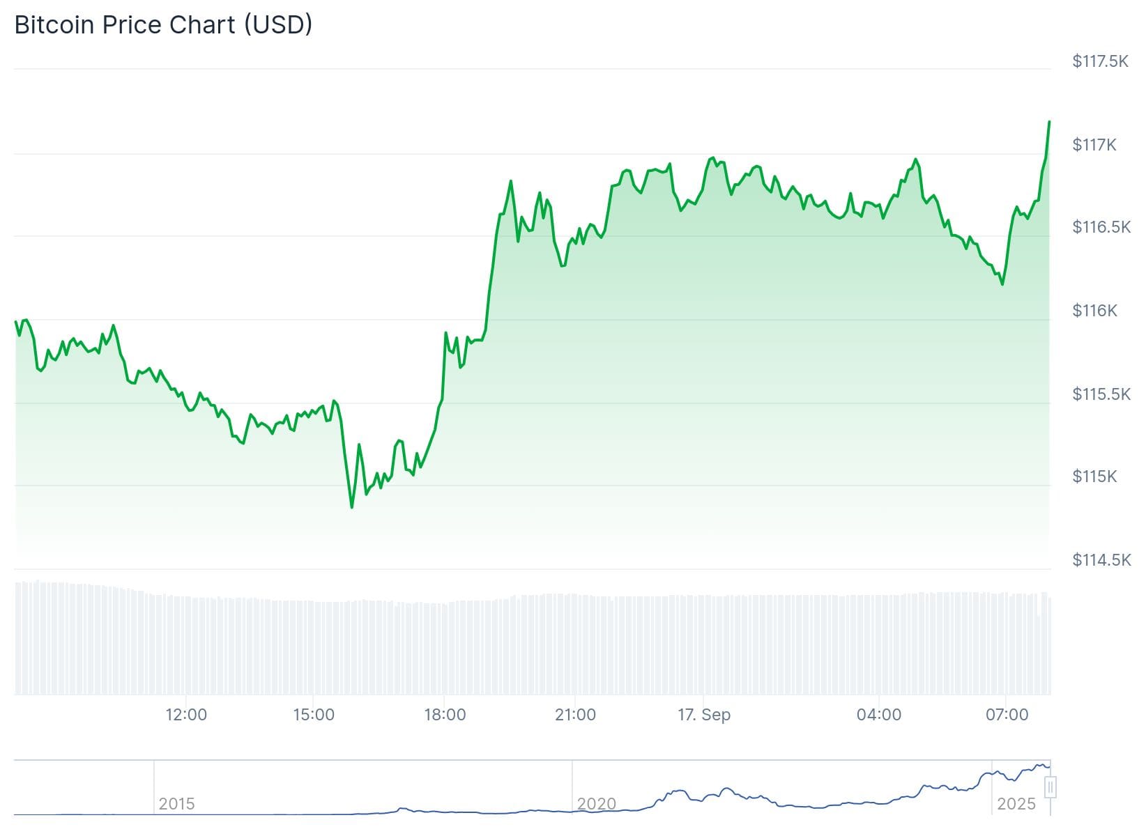Bitcoin precio CoinGecko