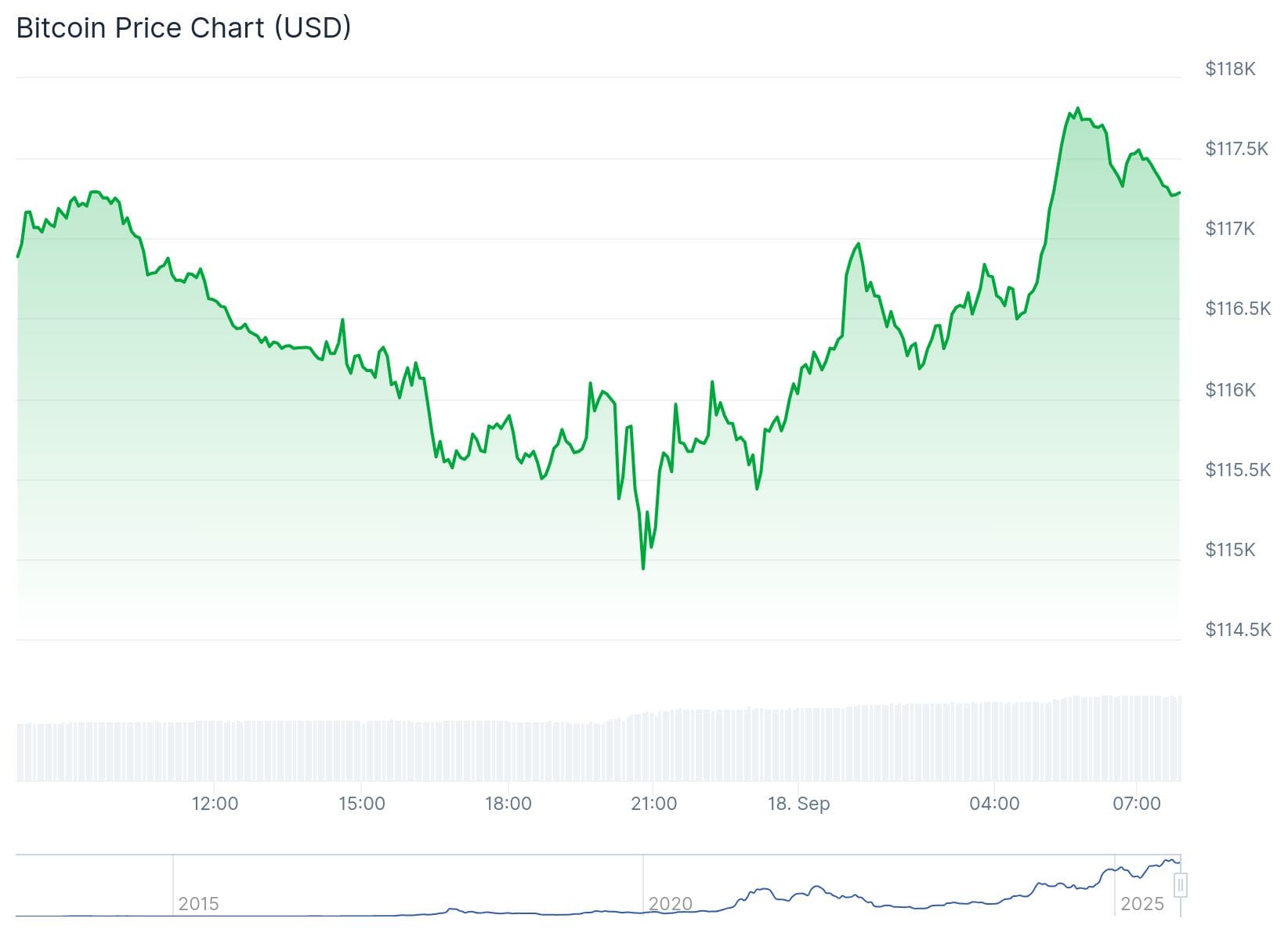 Bitcoin precio CoinGecko