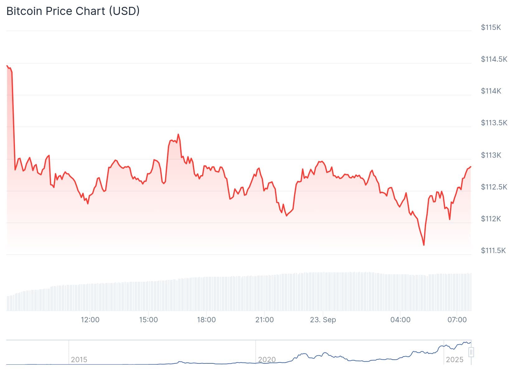 Bitcoin precio CoinGecko