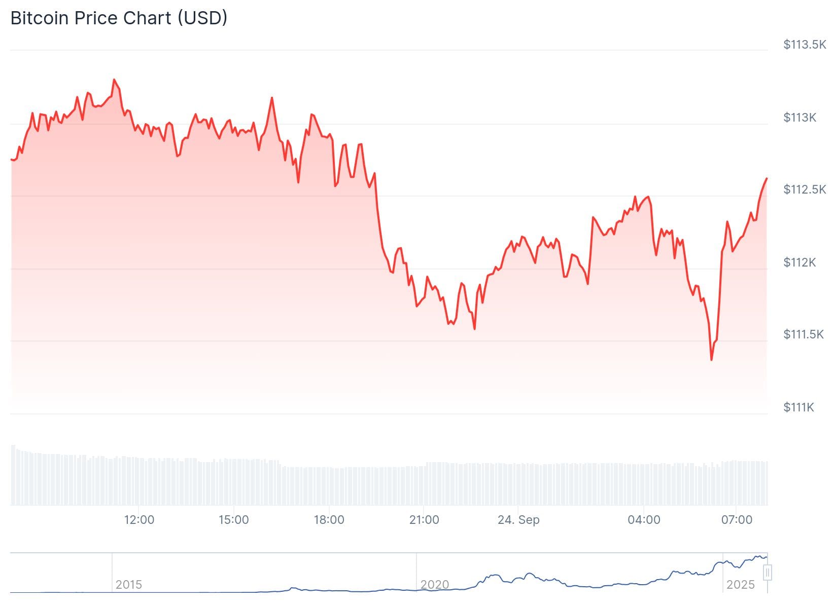 Bitcoin precio CoinGecko
