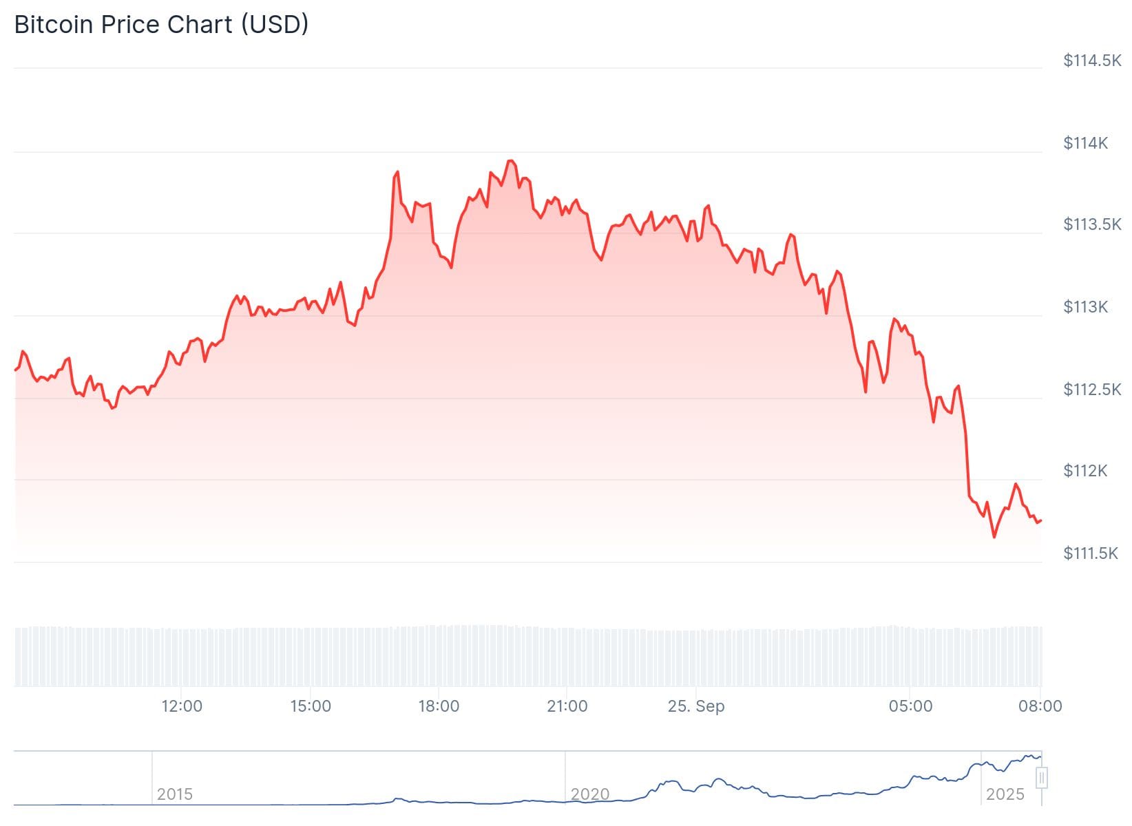 Bitcoin precio CoinGecko