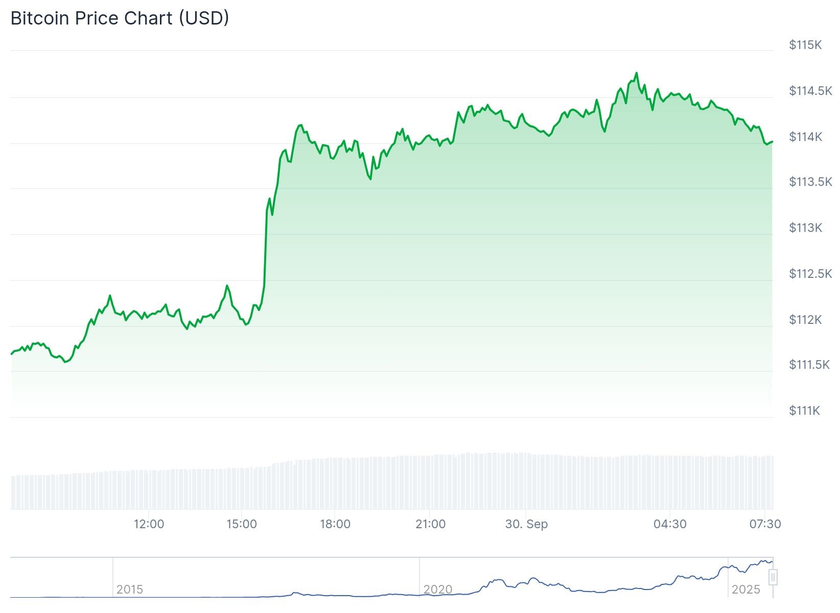 Bitcoin precio CoinGecko