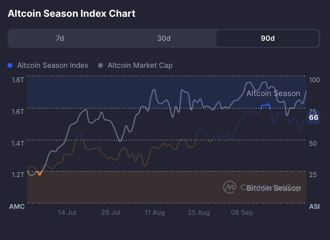 Índice de temporada de altcoins. Fuente: CoinMarketCap