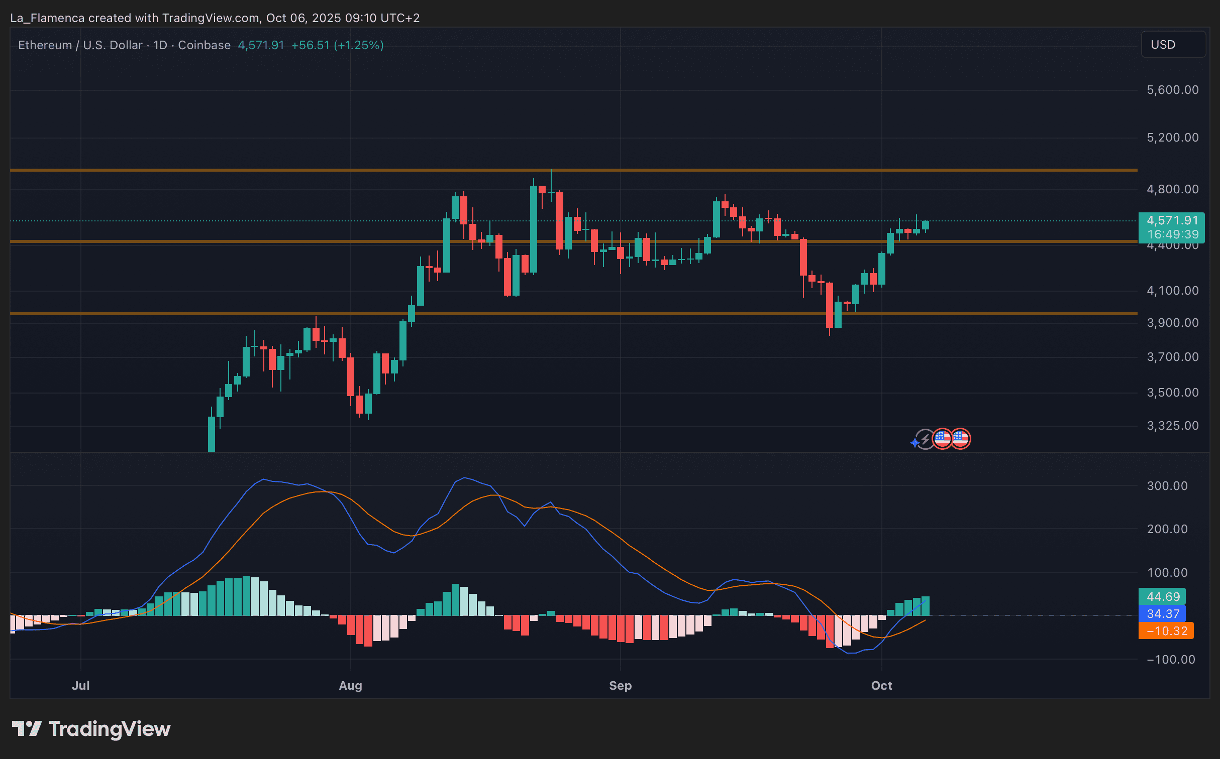 Gráfico diario del precio del ETH/USD con niveles de soporte y resistencia y MACD. Fuente: La_Flamenca a través de TradingView