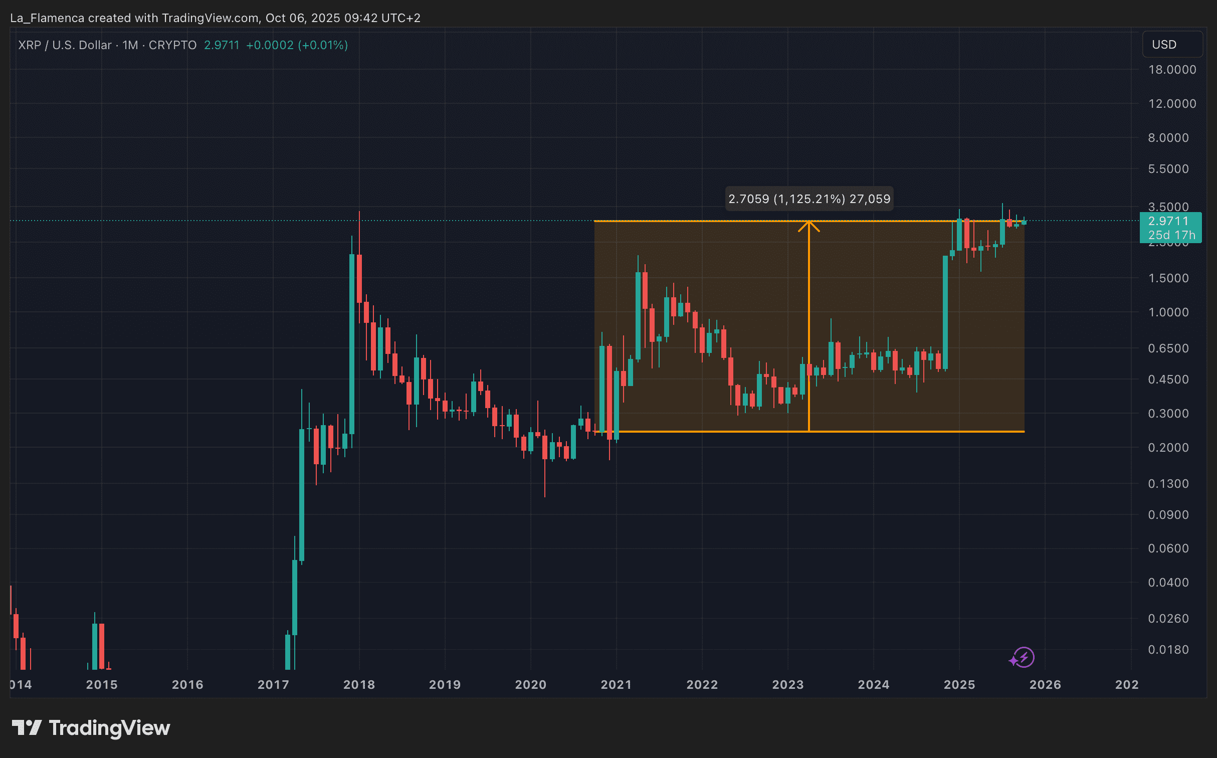 Gráfico mensual del precio del XRP/USD con el aumento de los últimos cinco años. Fuente: La_Flamenca a través de TradingView