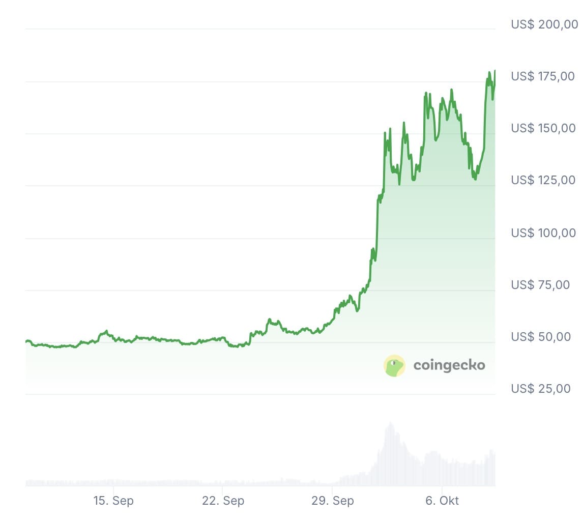 Gráfico del precio del ZEC/USD del mes pasado. Fuente: CoinGecko