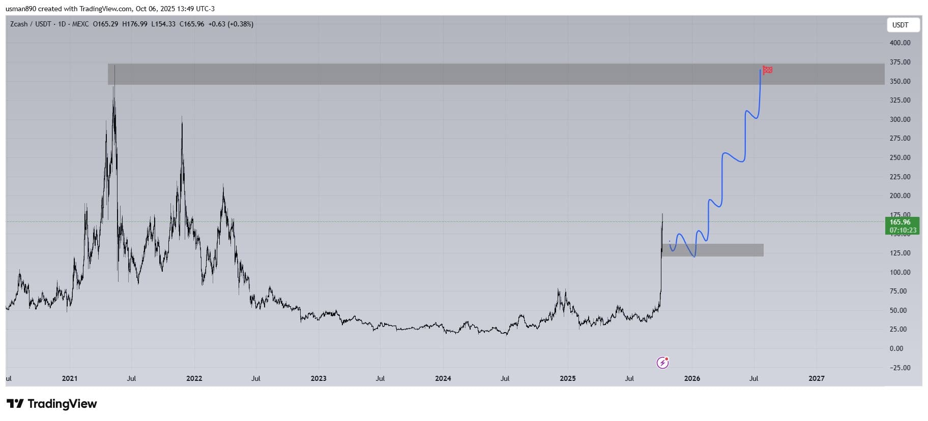 La predicción del precio de zcash. Fuente: KNIGHT en X