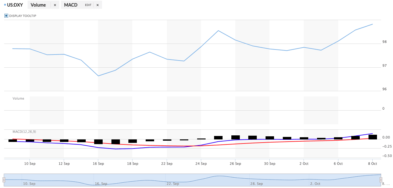Una imagen del índice del dólar durante el último mes. Fuente: MarketWatch