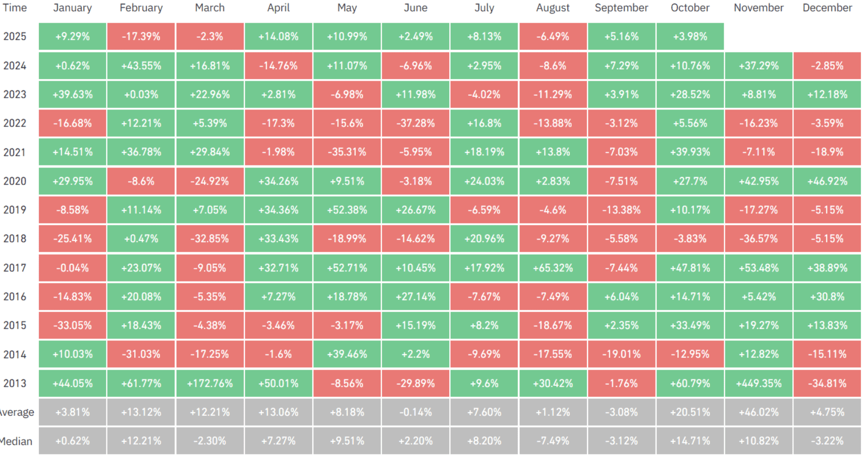 El bitcoin cerró en verde nueve de los doce meses de octubre. Fuente: Coinglass