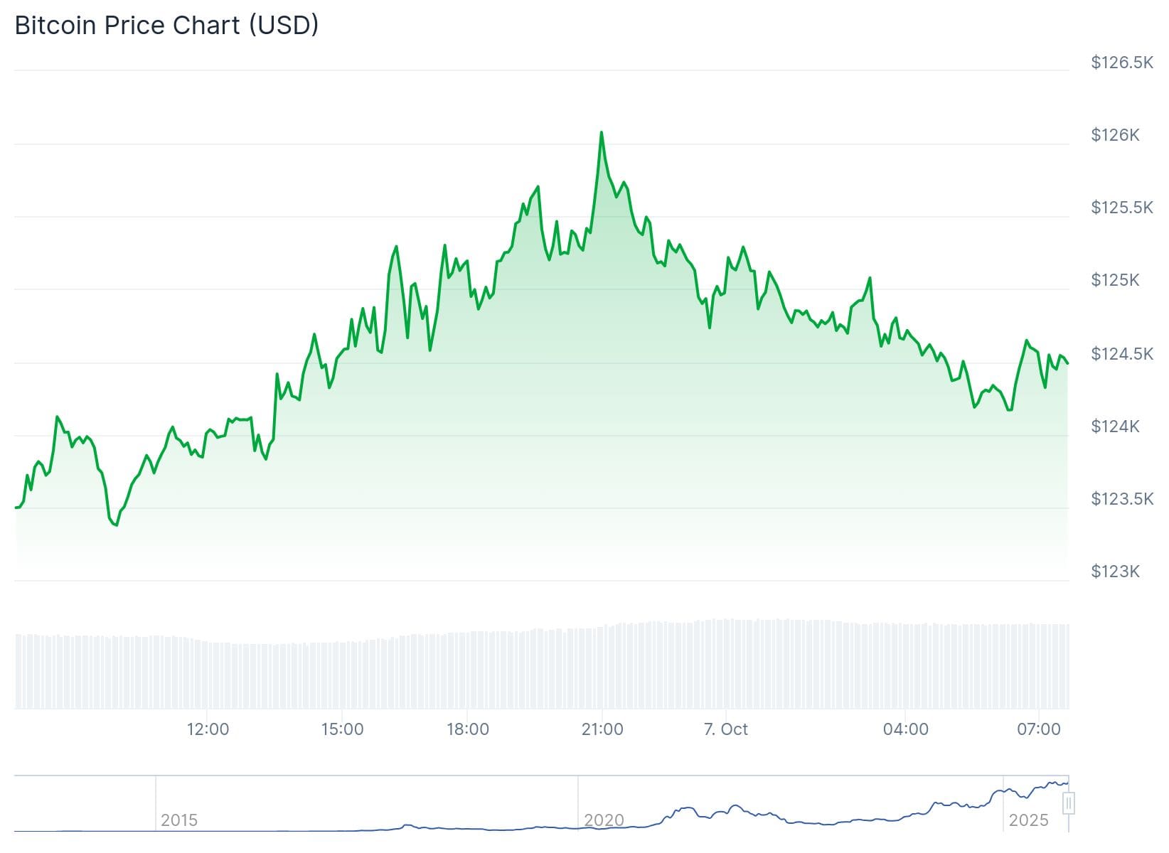 Bitcoin precio CoinGecko