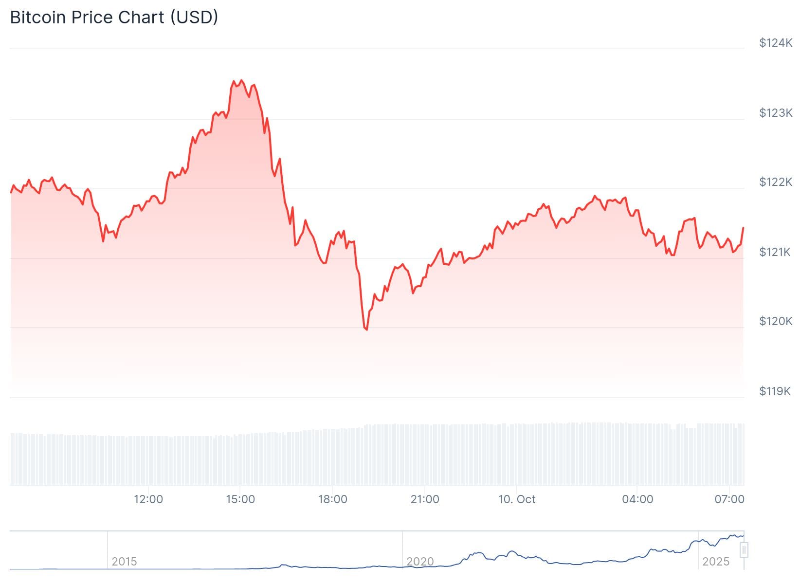 El precio del bitcoin en las últimas 24 horas. - Fuente: CoinGecko