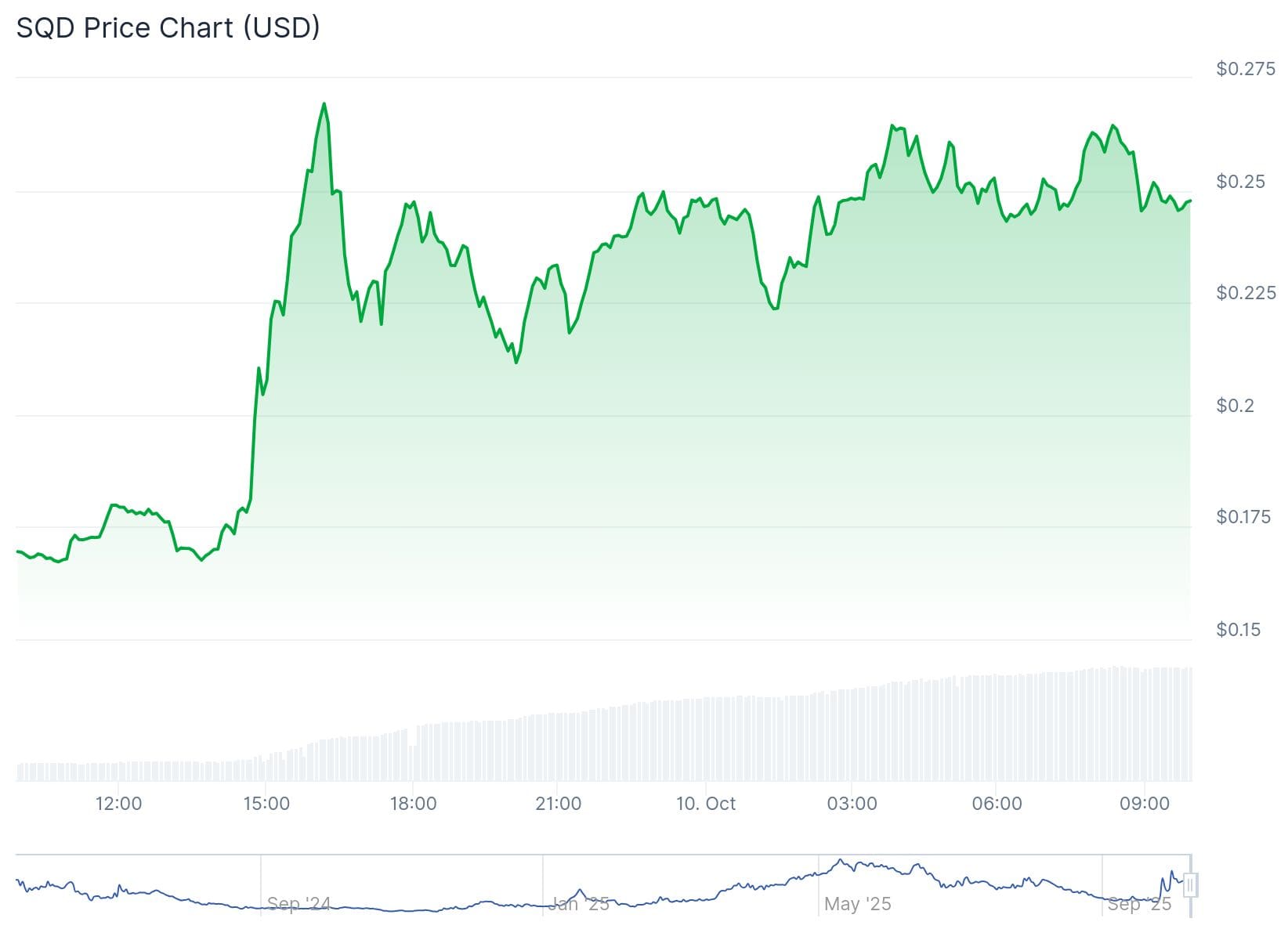 La cotización de SQD en las últimas 24 horas. - Fuente: CoinGecko