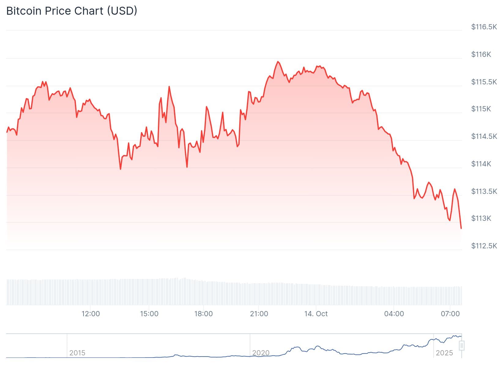 El precio del bitcoin en las últimas 24 horas. - Fuente: CoinGecko